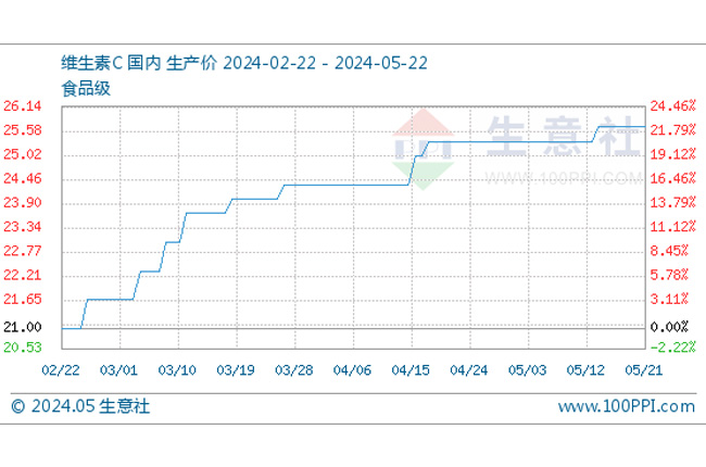 5月22日生意社維生素C基準(zhǔn)價為25.67元/公斤